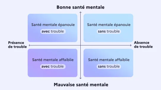 Schéma de la santé mentale Le schéma, sous la forme d’un graphique, permet de comprendre les différentes dimensions de la santé mentale. L’axe vertical représente le fait d’avoir une mauvaise ou une bonne santé mentale, de bas en haut. L’axe horizontal correspond à la présence ou l’absence de trouble, de gauche à droite. L’ensemble forme quatre cases qui correspondent aux quatre dimensions de la santé mentale : santé mentale épanouie ou affaiblie, avec ou sans trouble.